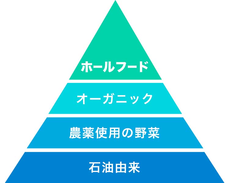 ホールフード、オーガニック、農薬含有野菜、石油由来（ケミカル）