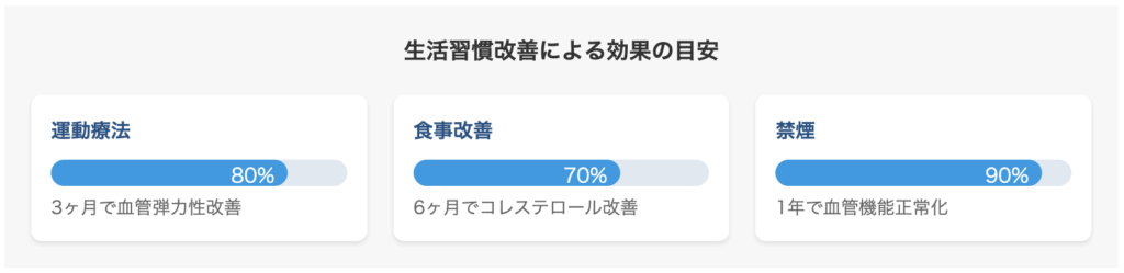 生活習慣病による動脈硬化の進行と改善