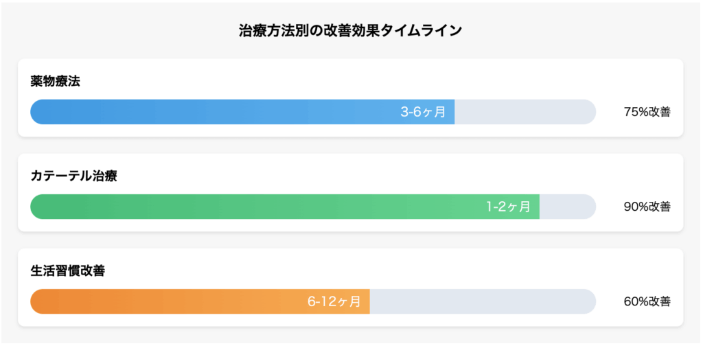 治療方法別の改善効果タイムライン