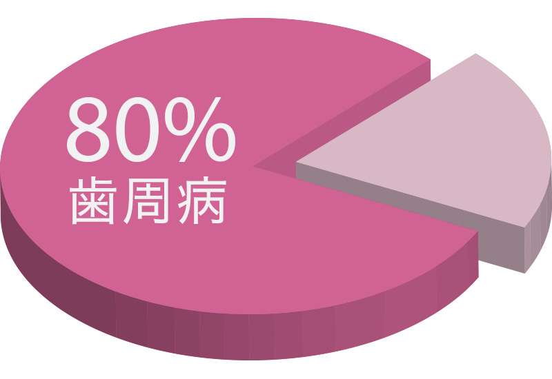 日本人の8割が歯周病