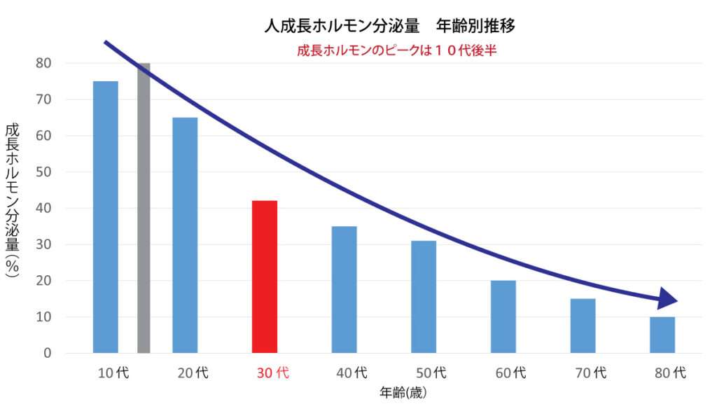 成長ホルモン