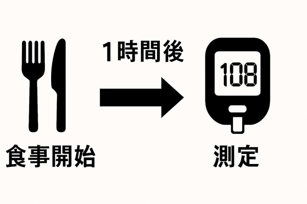 食事開始から1時間後に血糖値測定