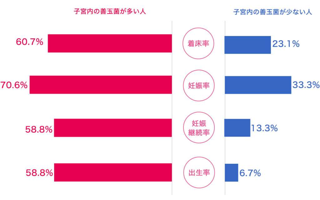 子宮内の善玉菌が多い人vs子宮内の善玉菌が少ない人比較表
