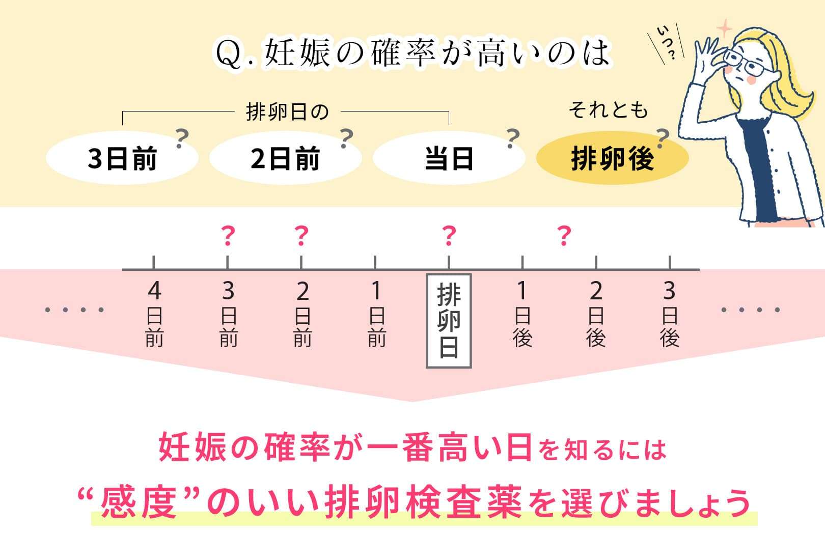 妊娠の確率が高いのは？
