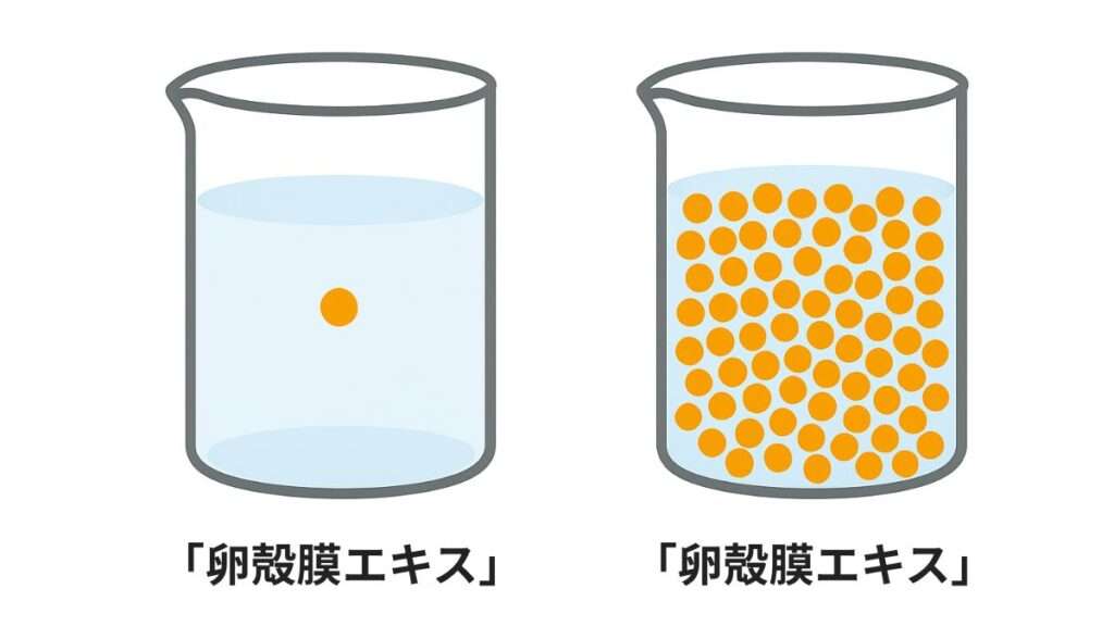 卵殻膜が少量溶けても大量に溶けても卵殻膜エキスと名乗ることができる